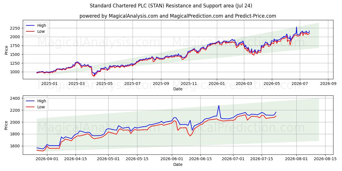  Standard Chartered PLC (STAN) Support and Resistance area (23 Jul) 