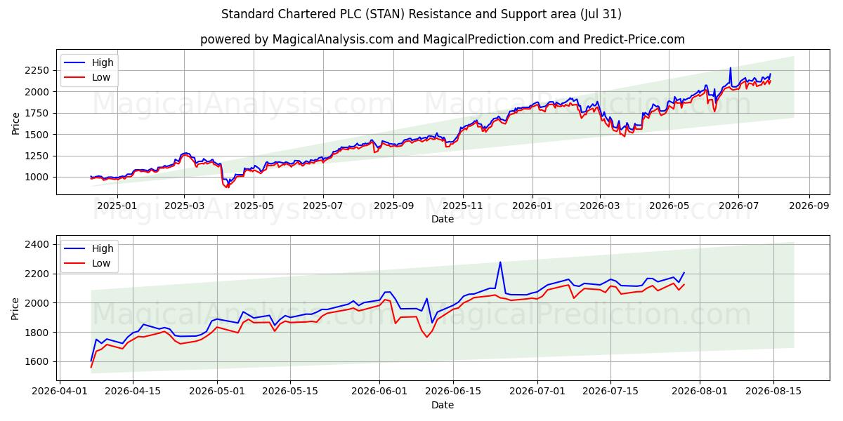 Standard Chartered PLC (STAN) Support and Resistance area (30 Jul) 