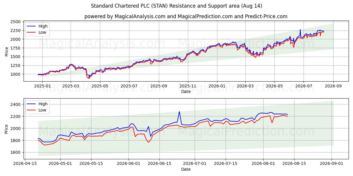 Standard Chartered PLC (STAN) Support and Resistance area (13 Aug) 