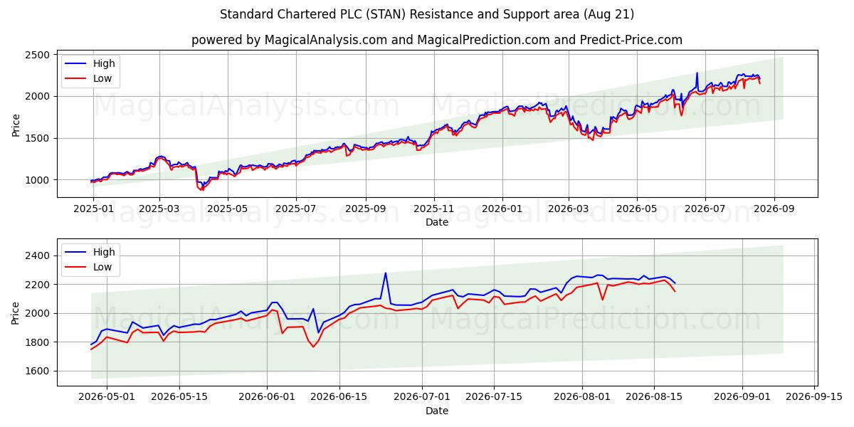  Standard Chartered PLC (STAN) Support and Resistance area (20 Aug) 