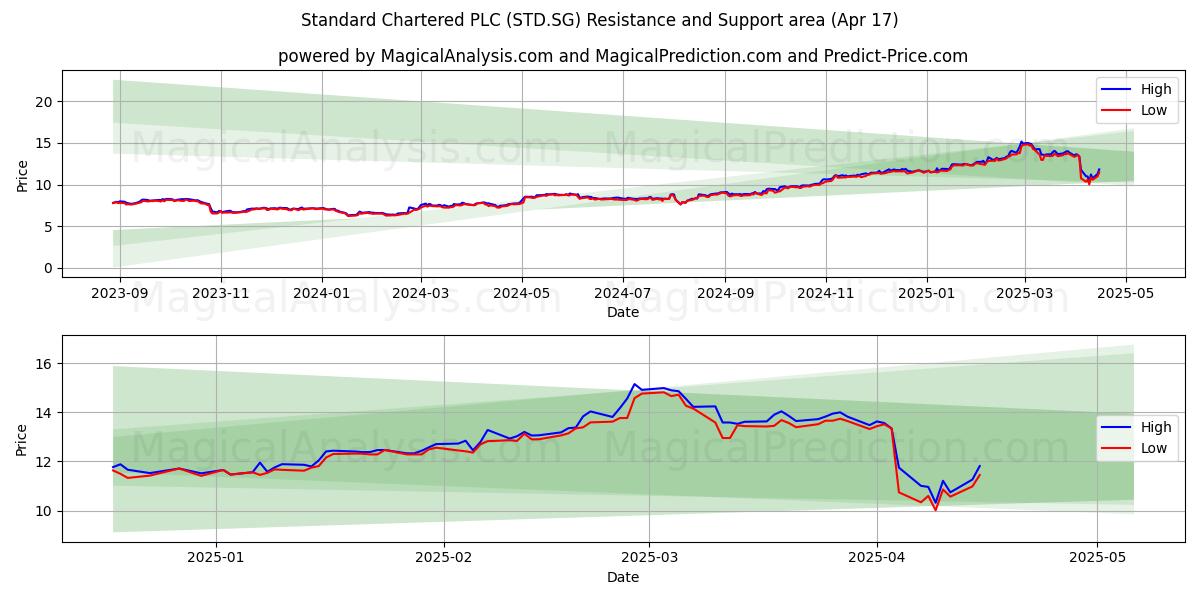  Standard Chartered PLC (STD.SG) Support and Resistance area (17 Apr) 