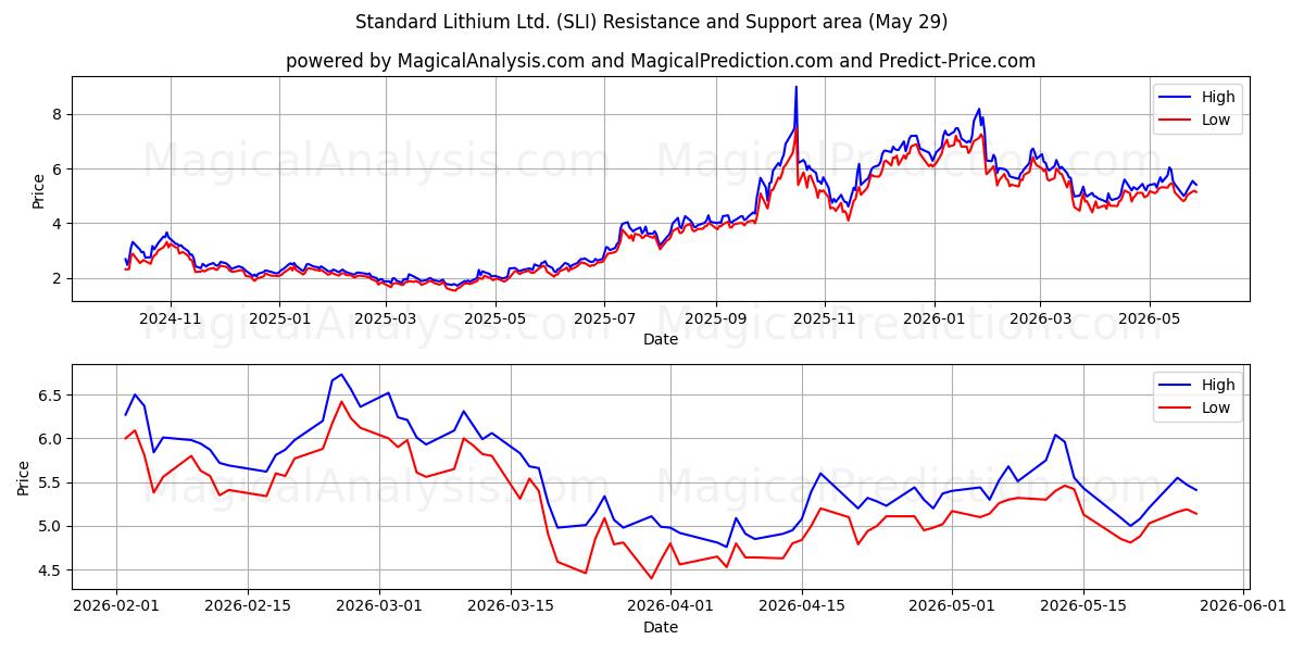  Standard Lithium Ltd. (SLI) Support and Resistance area (28 May) 