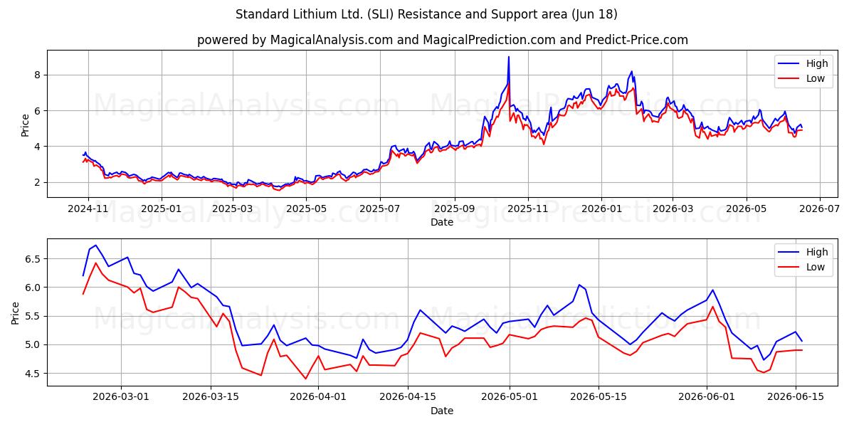  Standard Lithium Ltd. (SLI) Support and Resistance area (17 Jun) 