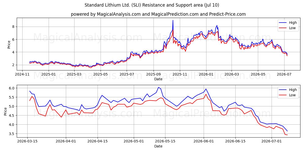  Standard Lithium Ltd. (SLI) Support and Resistance area (09 Jul) 