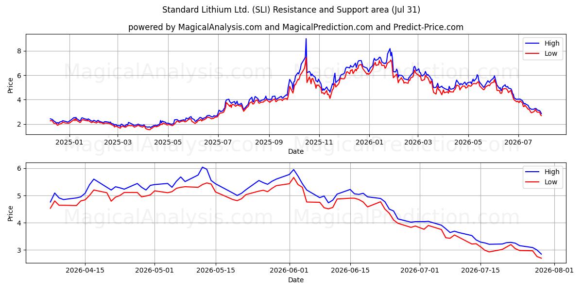  Standard Lithium Ltd. (SLI) Support and Resistance area (30 Jul) 