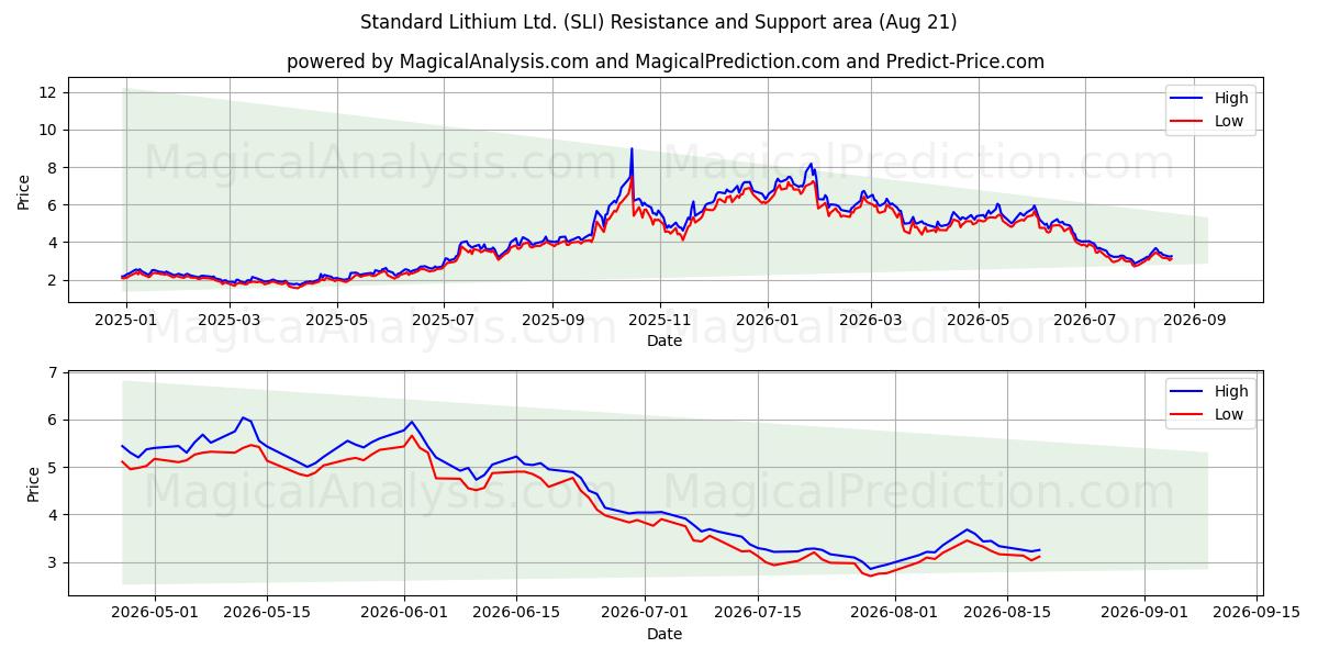  Standard Lithium Ltd. (SLI) Support and Resistance area (20 Aug) 