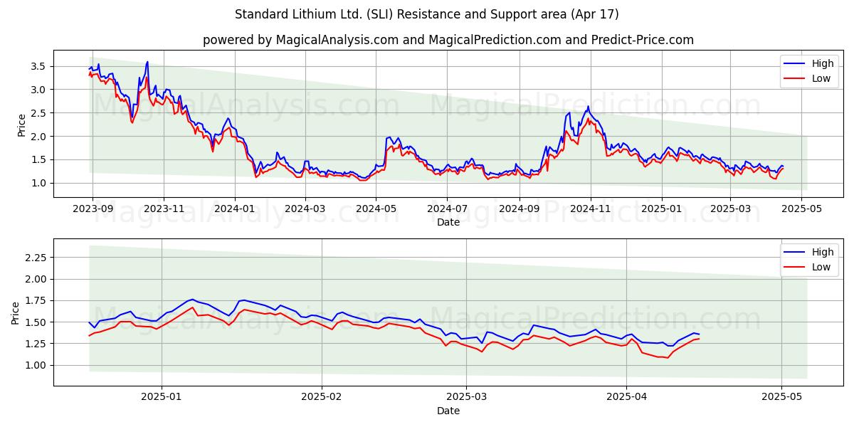  Standard Lithium Ltd. (SLI) Support and Resistance area (17 Apr) 