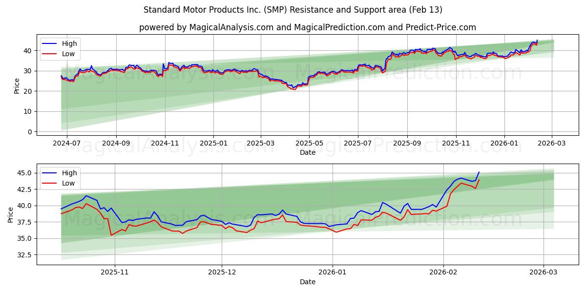  Standard Motor Products Inc. (SMP) Support and Resistance area (12 Feb) 