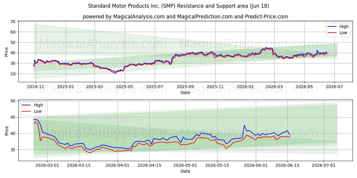  Standard Motor Products Inc. (SMP) Support and Resistance area (17 Jun) 