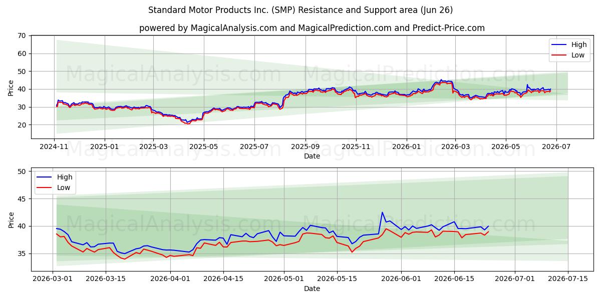  Standard Motor Products Inc. (SMP) Support and Resistance area (25 Jun) 
