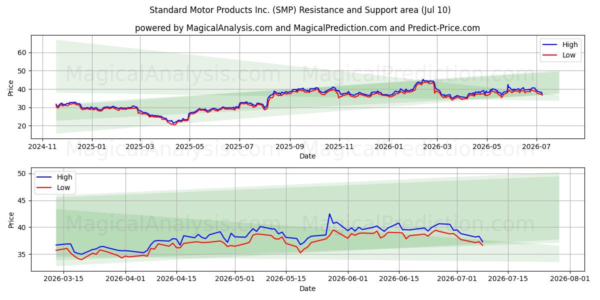  Standard Motor Products Inc. (SMP) Support and Resistance area (09 Jul) 