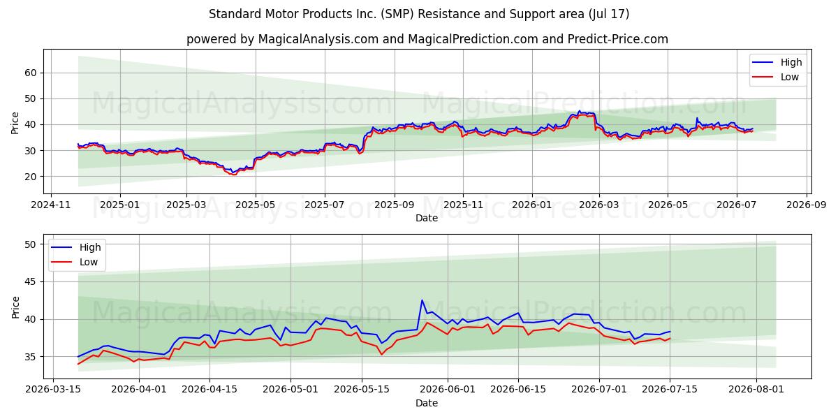  Standard Motor Products Inc. (SMP) Support and Resistance area (16 Jul) 
