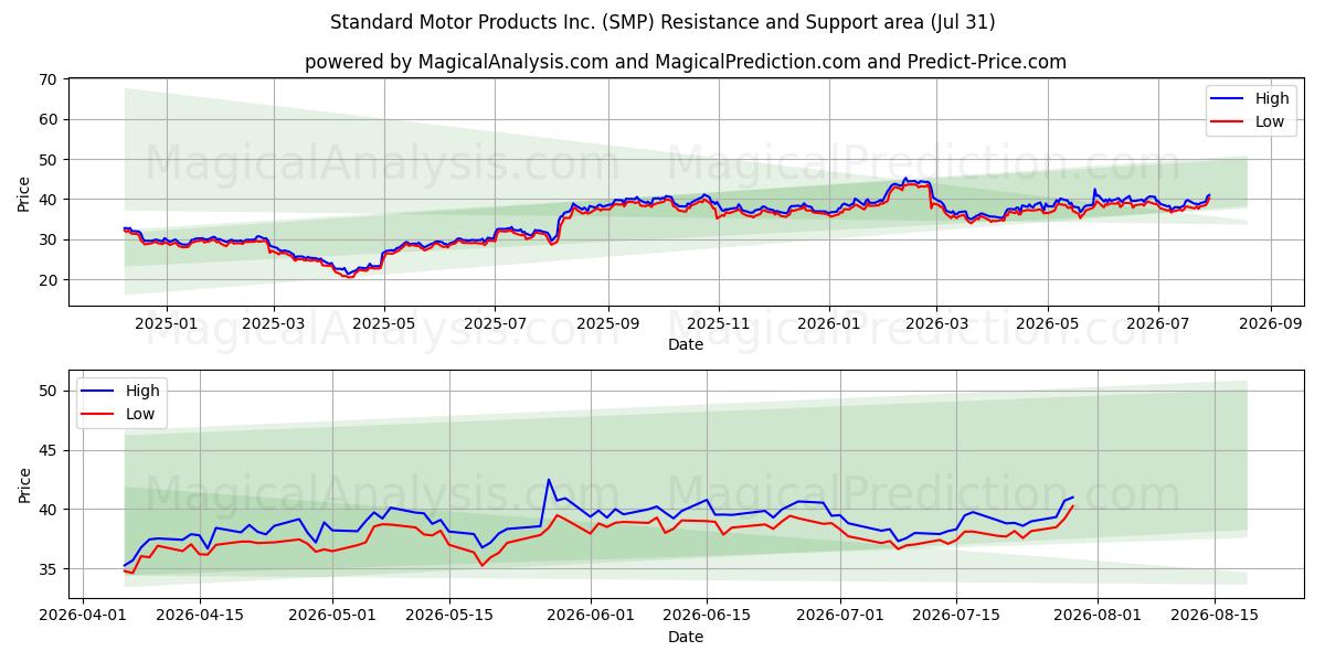 Standard Motor Products Inc. (SMP) Support and Resistance area (30 Jul) 