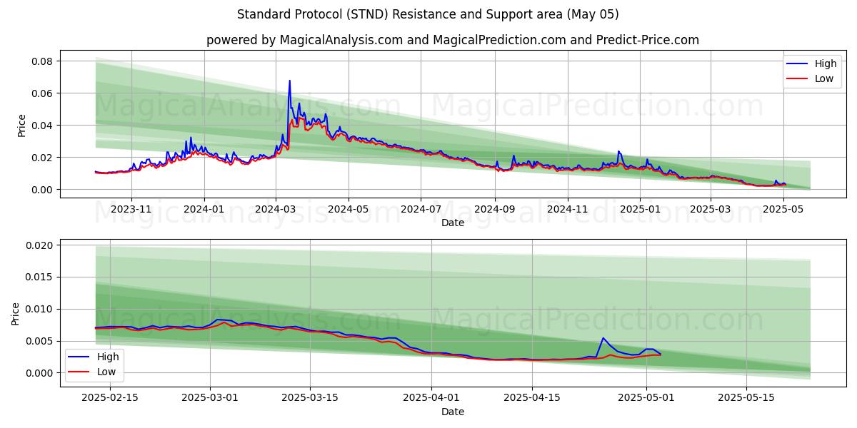Standardprotokoll (STND) Support and Resistance area (05 May) Standardprotokoll (STND) Support and Resistance area (05 May)