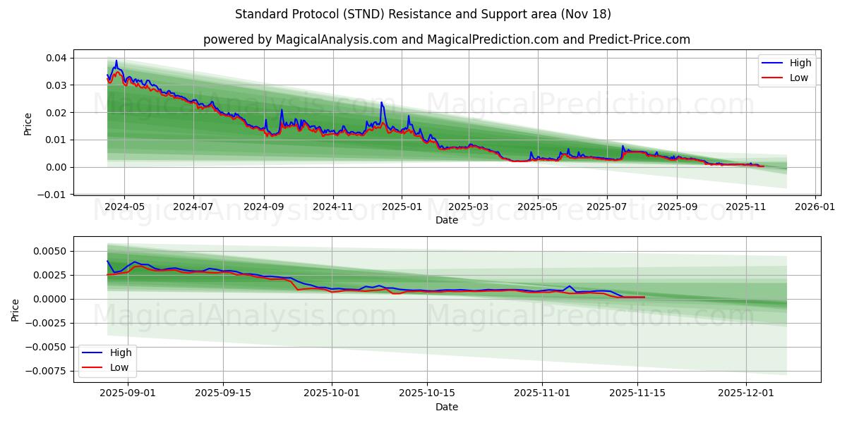  标准协议 (STND) Support and Resistance area (17 Nov) 