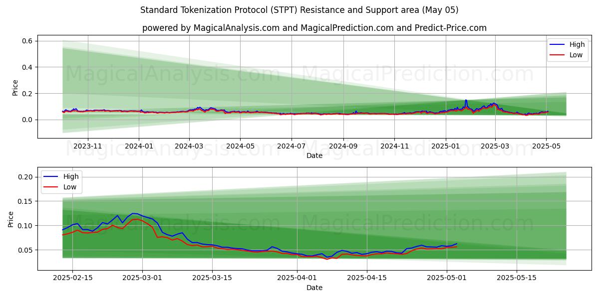 Protocolo de tokenización estándar (STPT) Support and Resistance area (05 May) Protocolo de tokenización estándar (STPT) Support and Resistance area (05 May)