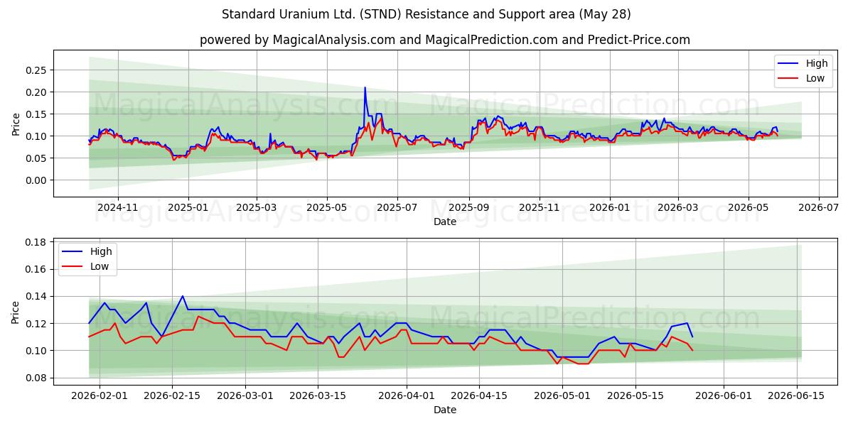  Standard Uranium Ltd. (STND) Support and Resistance area (27 May) 