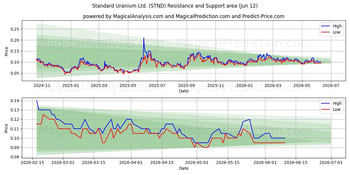  Standard Uranium Ltd. (STND) Support and Resistance area (28 May) 