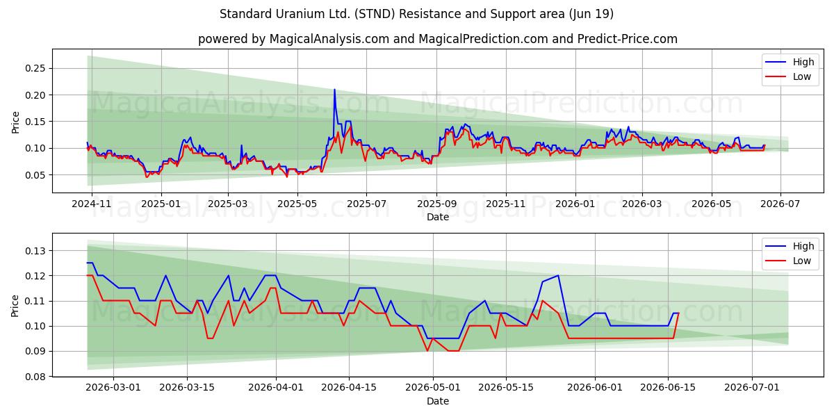  Standard Uranium Ltd. (STND) Support and Resistance area (18 Jun) 