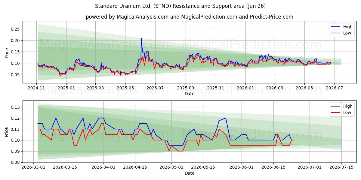  Standard Uranium Ltd. (STND) Support and Resistance area (25 Jun) 