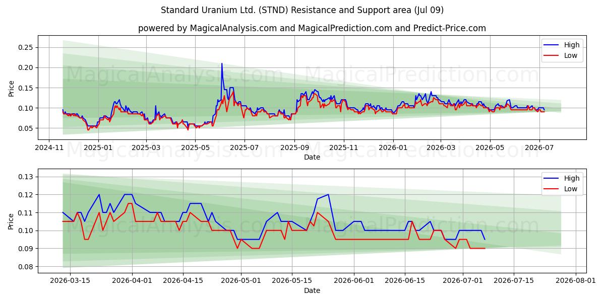  Standard Uranium Ltd. (STND) Support and Resistance area (08 Jul) 