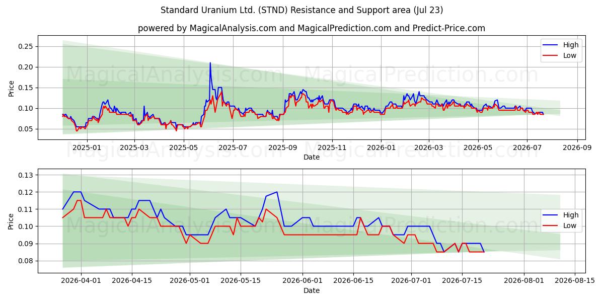  Standard Uranium Ltd. (STND) Support and Resistance area (22 Jul) 