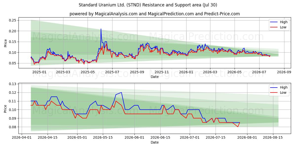  Standard Uranium Ltd. (STND) Support and Resistance area (29 Jul) 