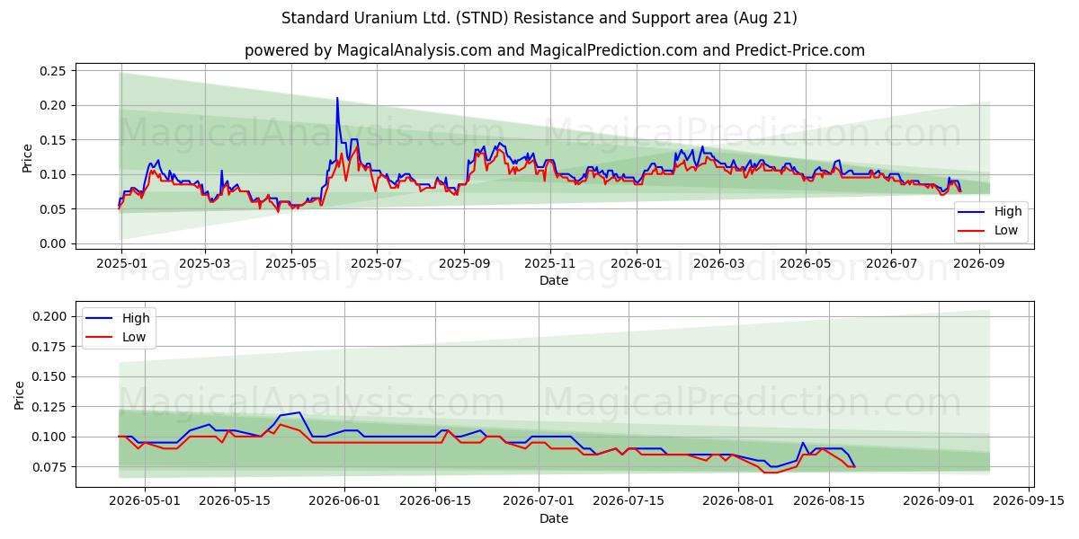 Standard Uranium Ltd. (STND) Support and Resistance area (20 Aug) 