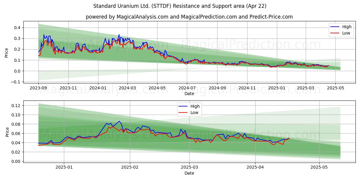  Standard Uranium Ltd. (STTDF) Support and Resistance area (22 Apr) 