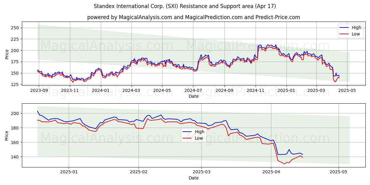  Standex International Corp. (SXI) Support and Resistance area (17 Apr) 