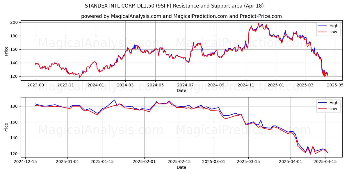  STANDEX INTL CORP. DL1,50 (9SI.F) Support and Resistance area (18 Apr) 