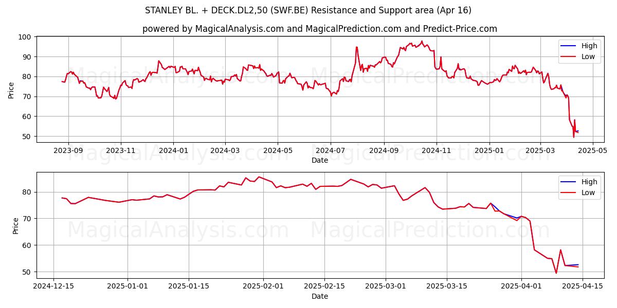  STANLEY BL. + DECK.DL2,50 (SWF.BE) Support and Resistance area (16 Apr) 