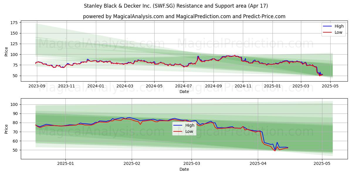  Stanley Black & Decker Inc. (SWF.SG) Support and Resistance area (17 Apr) 