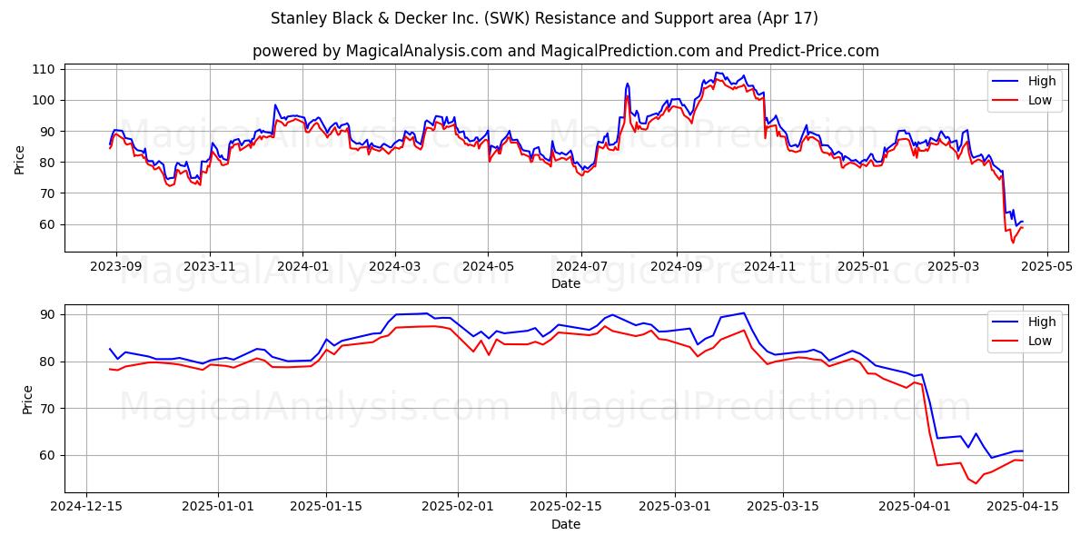  Stanley Black & Decker Inc. (SWK) Support and Resistance area (17 Apr) 
