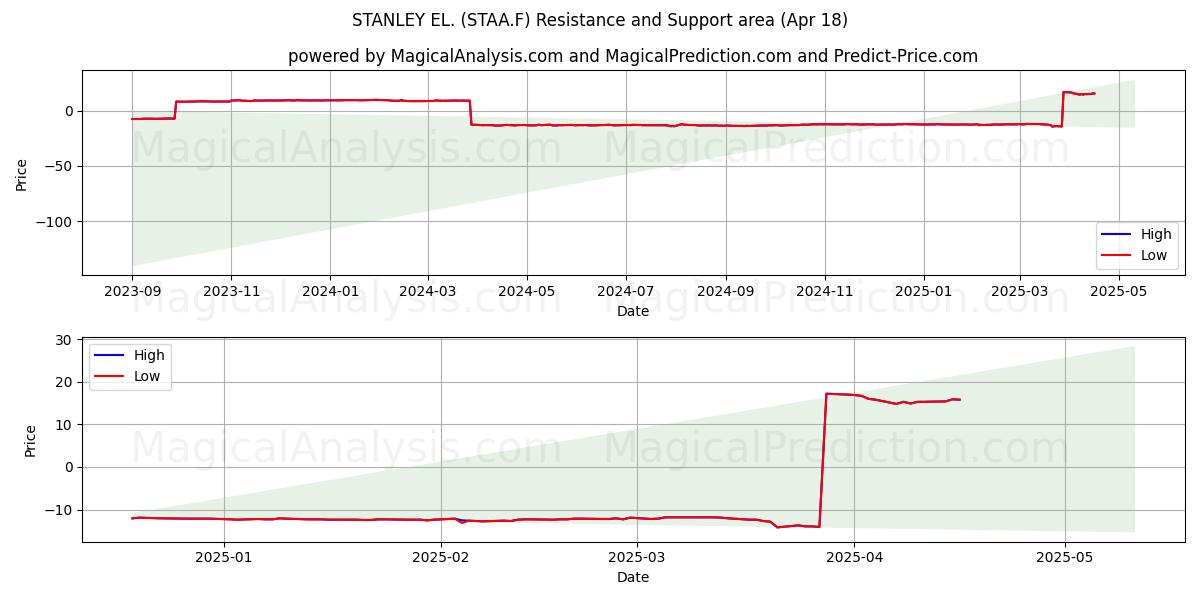  STANLEY EL. (STAA.F) Support and Resistance area (18 Apr) 