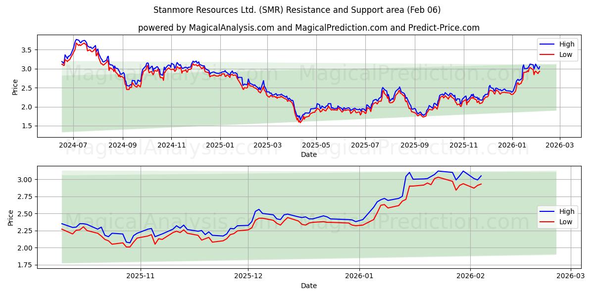 Stanmore Resources Ltd. (SMR) Support and Resistance area (05 Feb) 