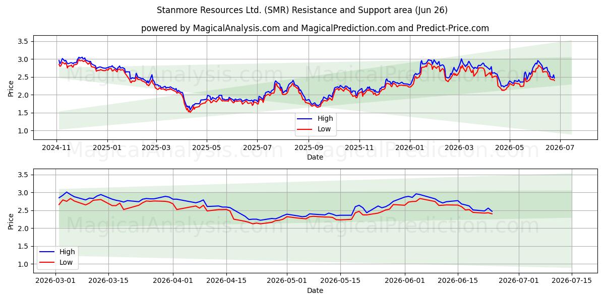  Stanmore Resources Ltd. (SMR) Support and Resistance area (25 Jun) 
