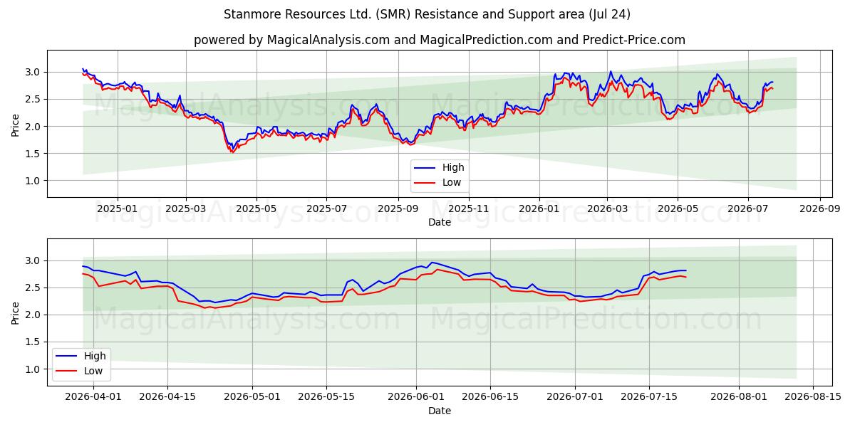  Stanmore Resources Ltd. (SMR) Support and Resistance area (23 Jul) 