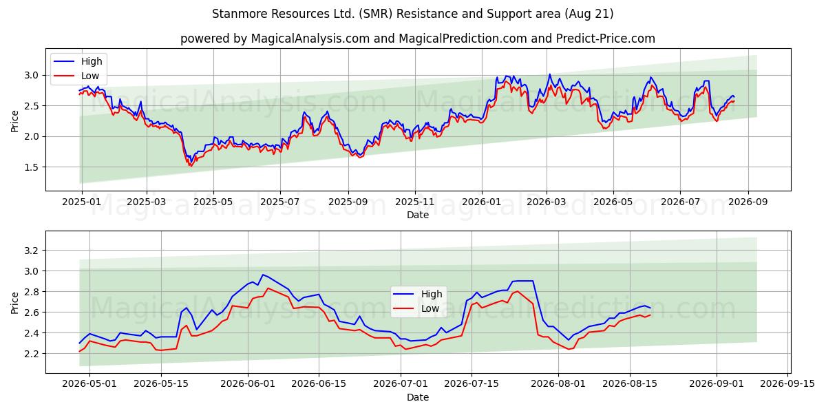  Stanmore Resources Ltd. (SMR) Support and Resistance area (20 Aug) 
