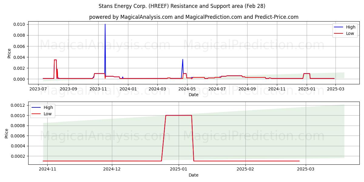  Stans Energy Corp. (HREEF) Support and Resistance area (14 Mar) 