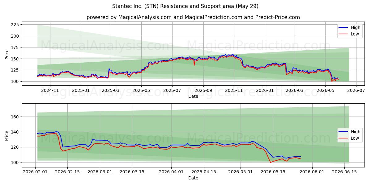  Stantec Inc. (STN) Support and Resistance area (28 May) 