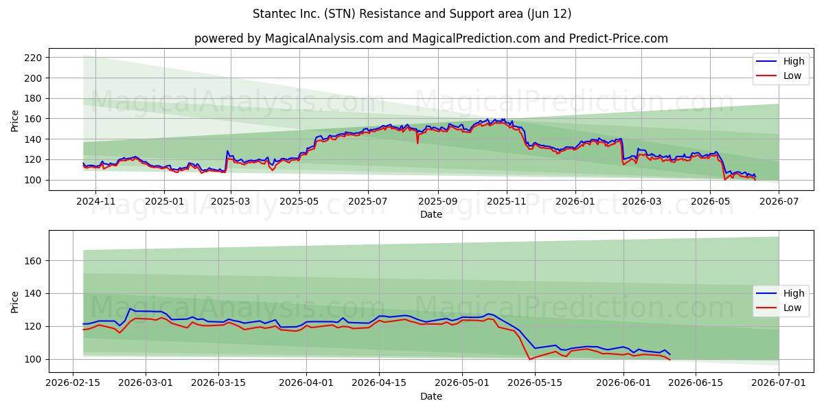  Stantec Inc. (STN) Support and Resistance area (11 Jun) 