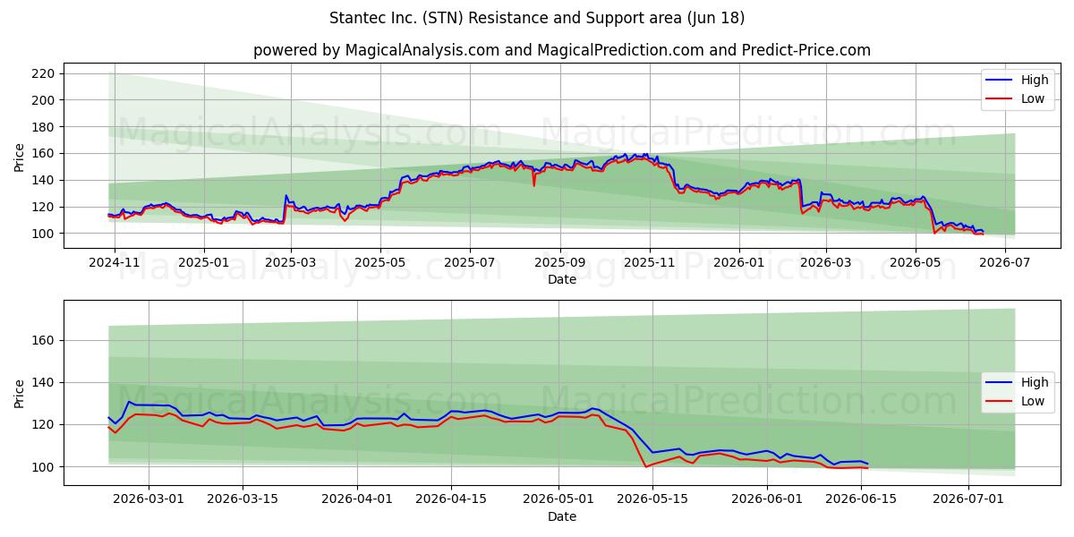  Stantec Inc. (STN) Support and Resistance area (17 Jun) 