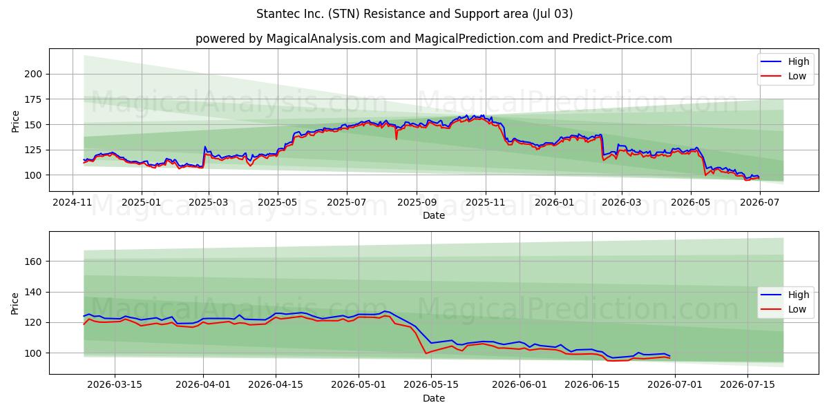  Stantec Inc. (STN) Support and Resistance area (02 Jul) 