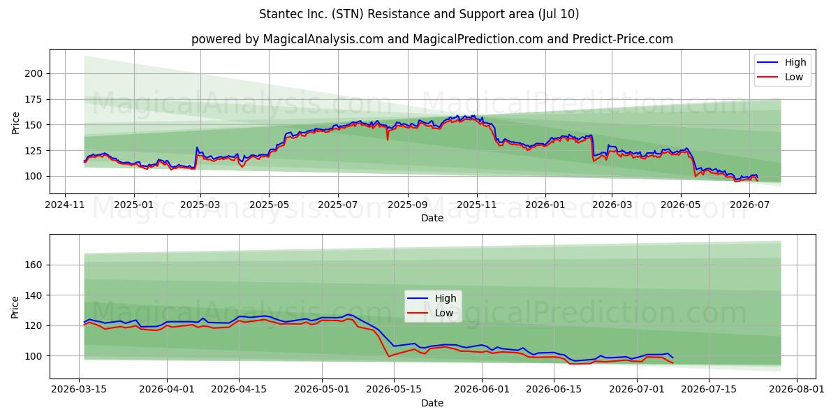  Stantec Inc. (STN) Support and Resistance area (09 Jul) 