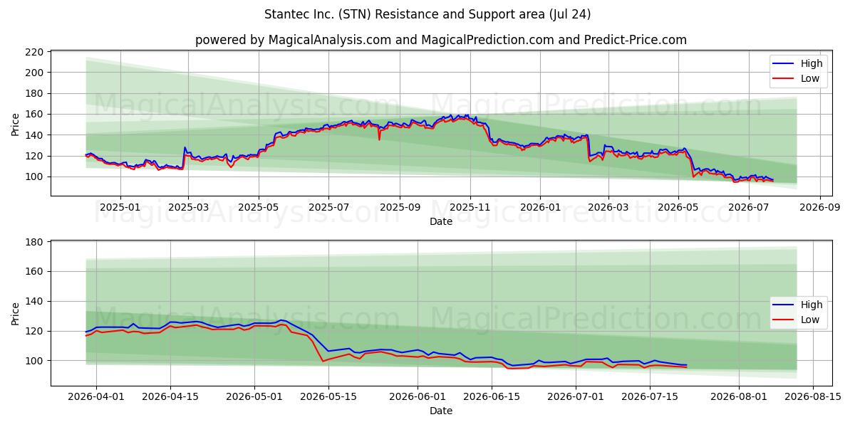  Stantec Inc. (STN) Support and Resistance area (23 Jul) 