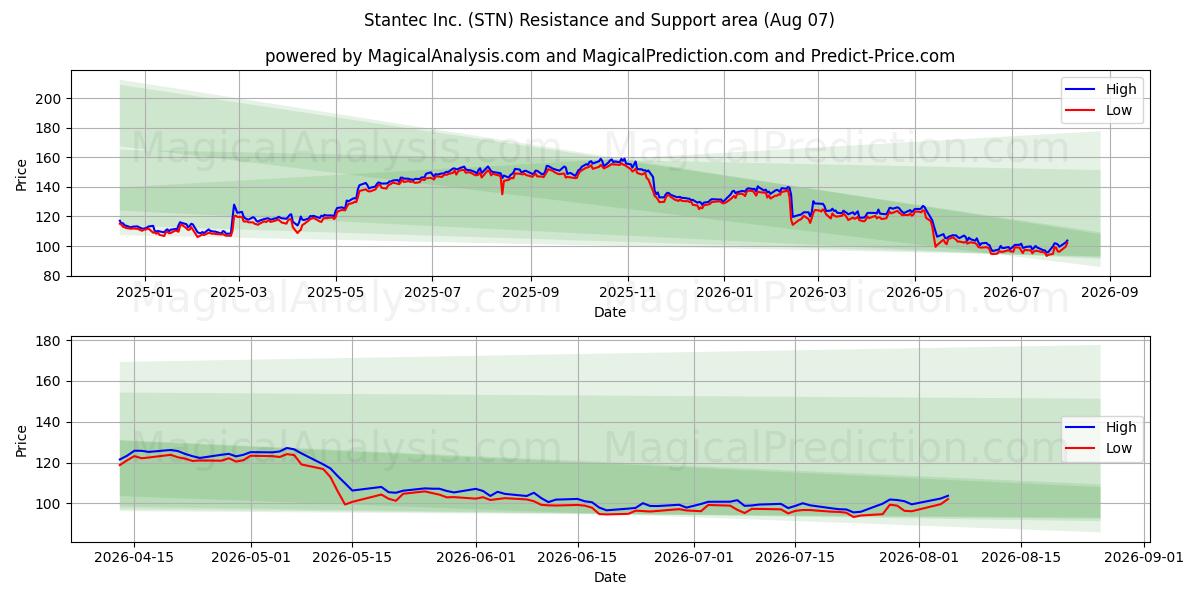 Stantec Inc. (STN) Support and Resistance area (06 Aug) 