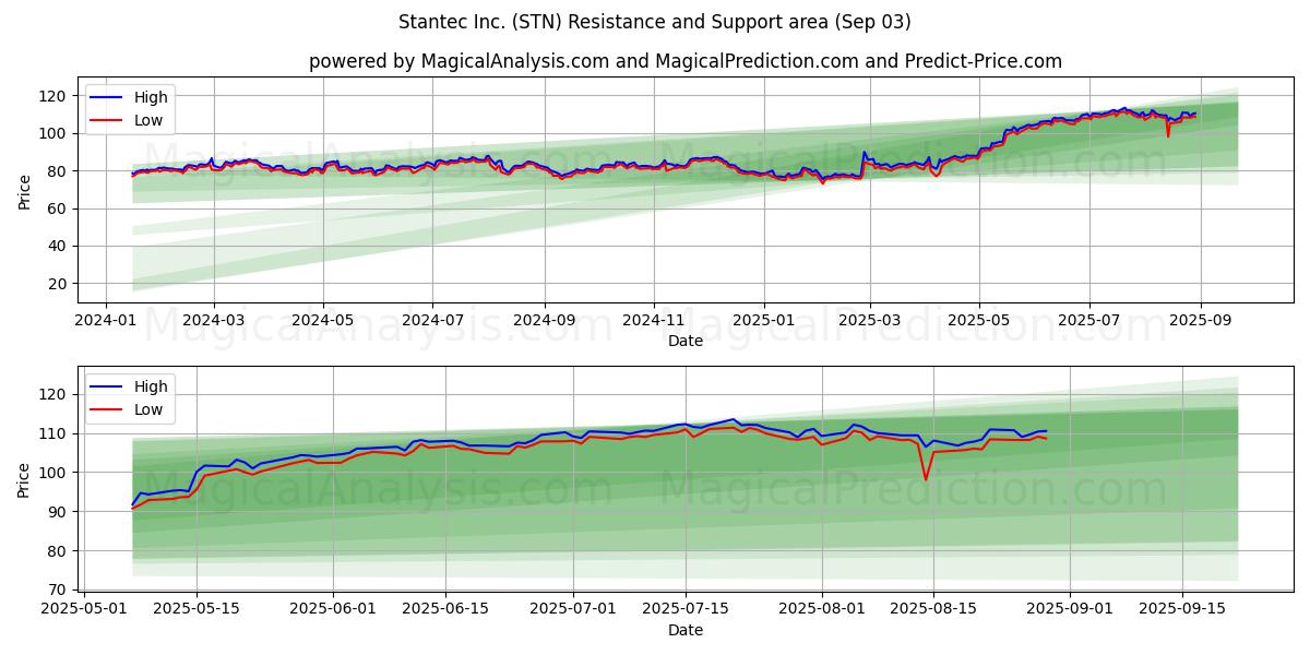  Stantec Inc. (STN) Support and Resistance area (02 Sep) 