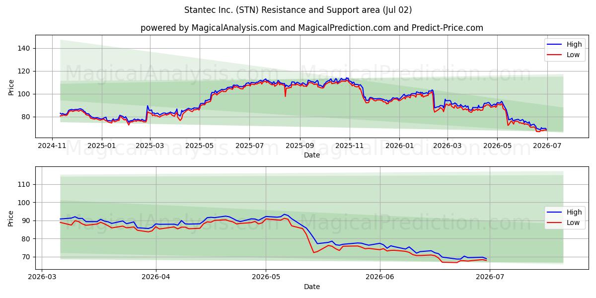  Stantec Inc. (STN) Support and Resistance area (01 Jul) 