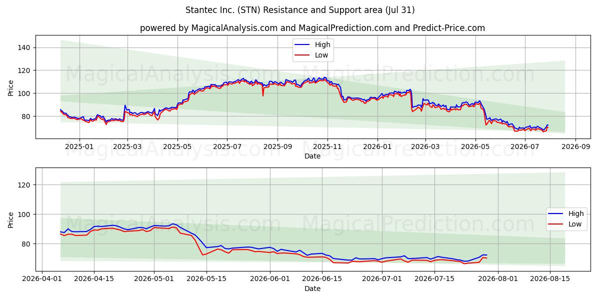  Stantec Inc. (STN) Support and Resistance area (30 Jul) 